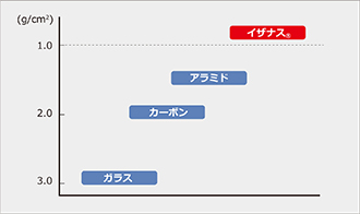 各種繊維の密度