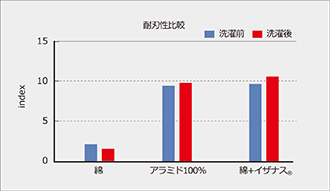アラミド繊維製手袋と同等の優れた耐刃性